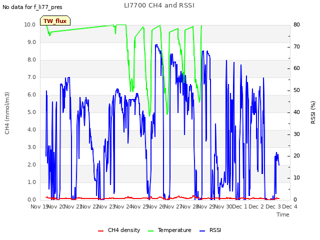 plot of LI7700 CH4 and RSSI