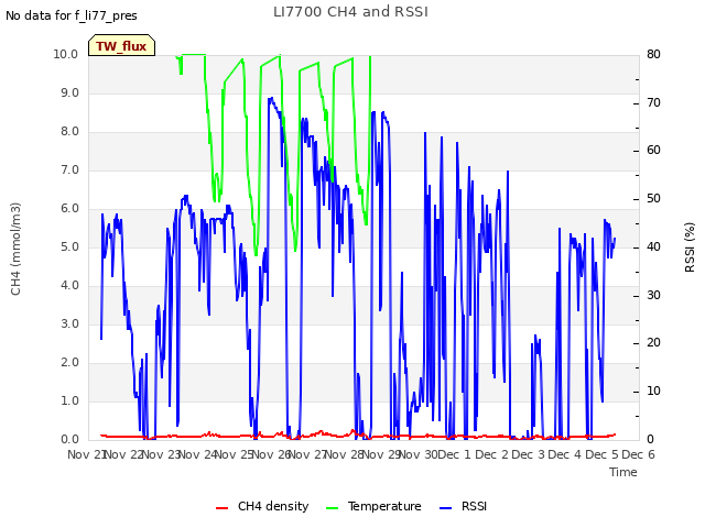 plot of LI7700 CH4 and RSSI