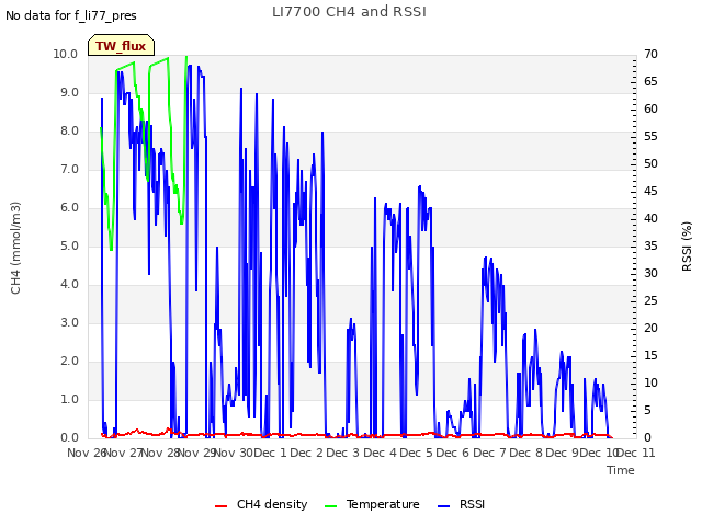 plot of LI7700 CH4 and RSSI