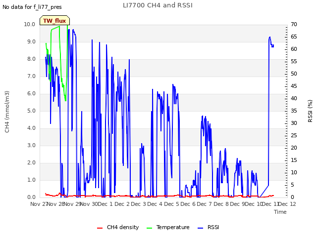 plot of LI7700 CH4 and RSSI