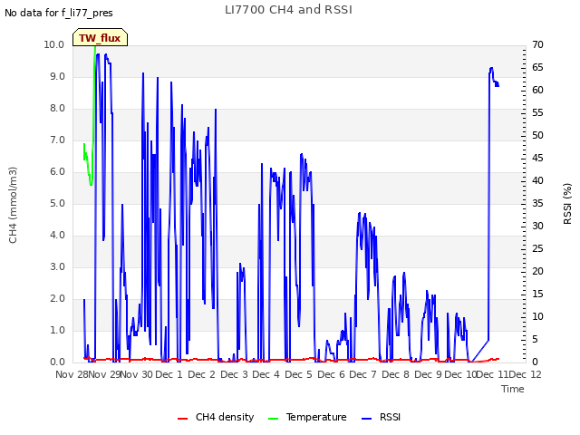 plot of LI7700 CH4 and RSSI