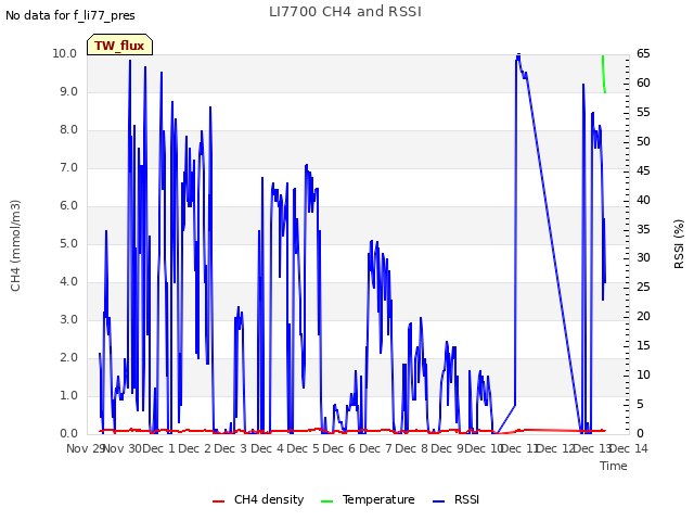 plot of LI7700 CH4 and RSSI