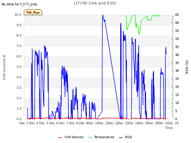 plot of LI7700 CH4 and RSSI