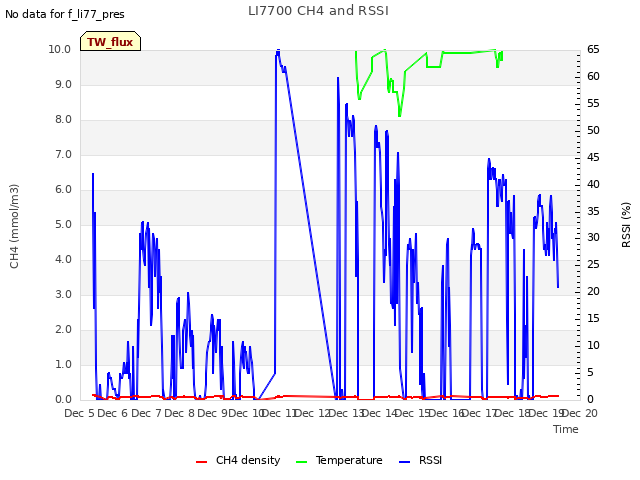 plot of LI7700 CH4 and RSSI