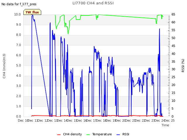 plot of LI7700 CH4 and RSSI