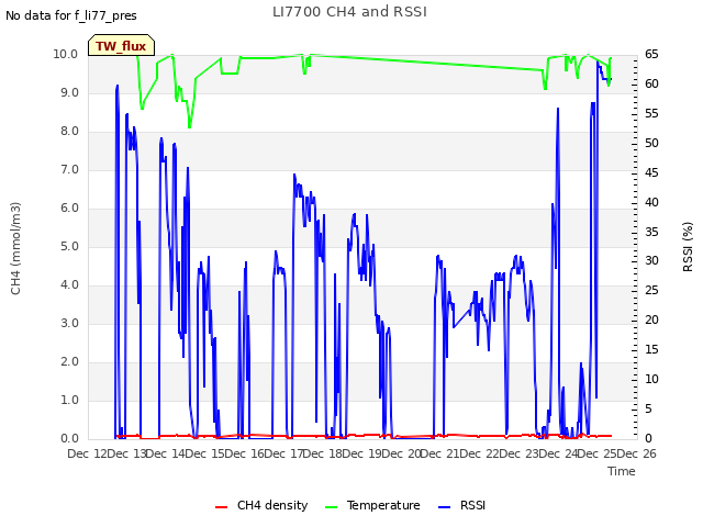 plot of LI7700 CH4 and RSSI