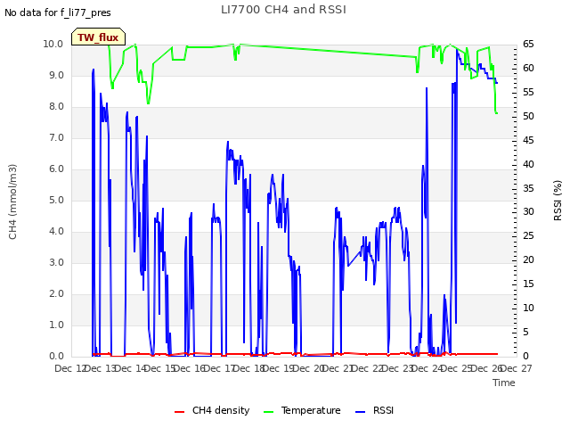 plot of LI7700 CH4 and RSSI