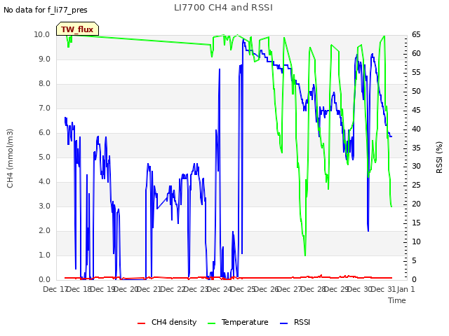 plot of LI7700 CH4 and RSSI