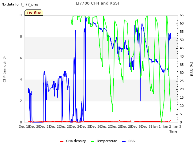 plot of LI7700 CH4 and RSSI