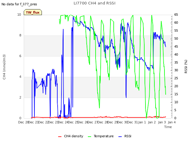 plot of LI7700 CH4 and RSSI