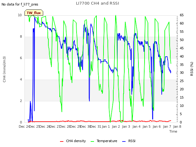 plot of LI7700 CH4 and RSSI