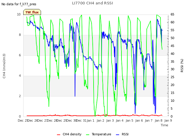 plot of LI7700 CH4 and RSSI