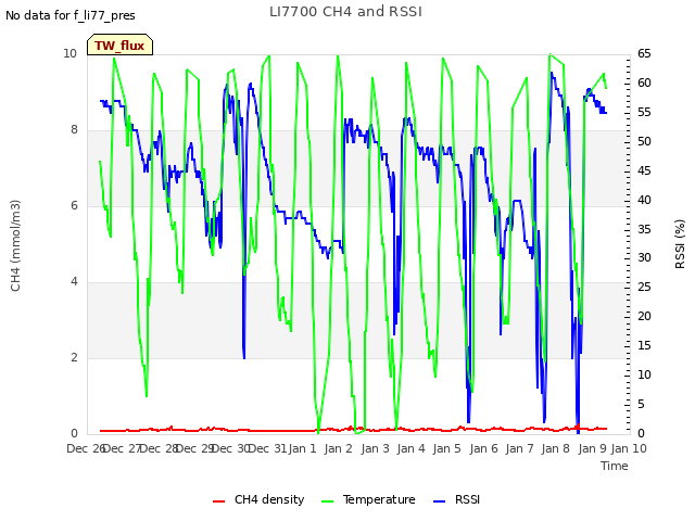 plot of LI7700 CH4 and RSSI