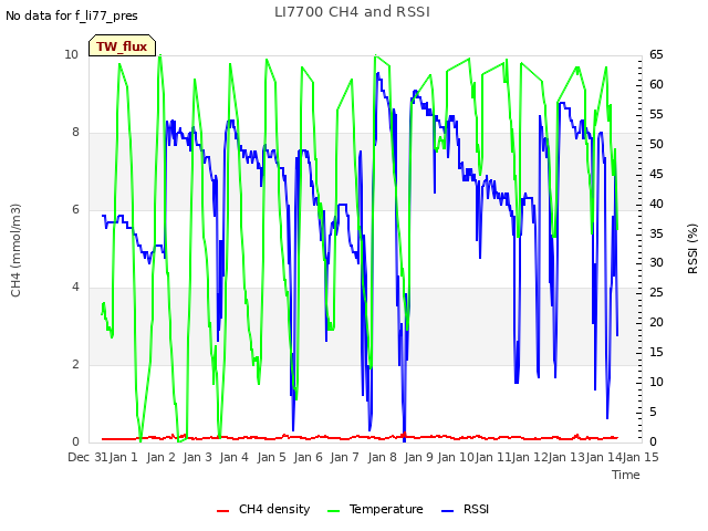 plot of LI7700 CH4 and RSSI