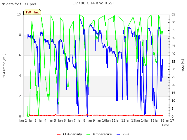 plot of LI7700 CH4 and RSSI