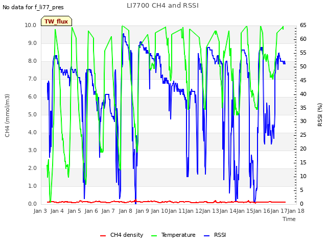 plot of LI7700 CH4 and RSSI