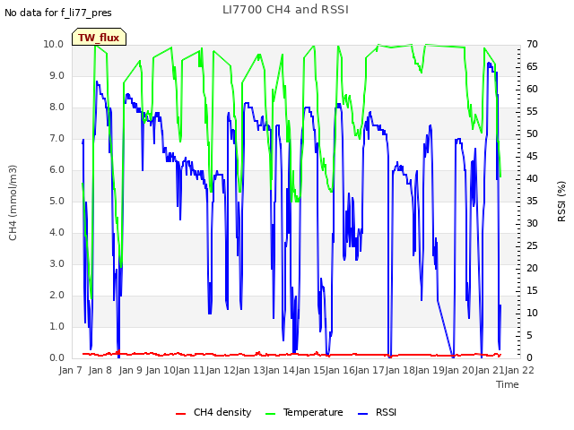 plot of LI7700 CH4 and RSSI