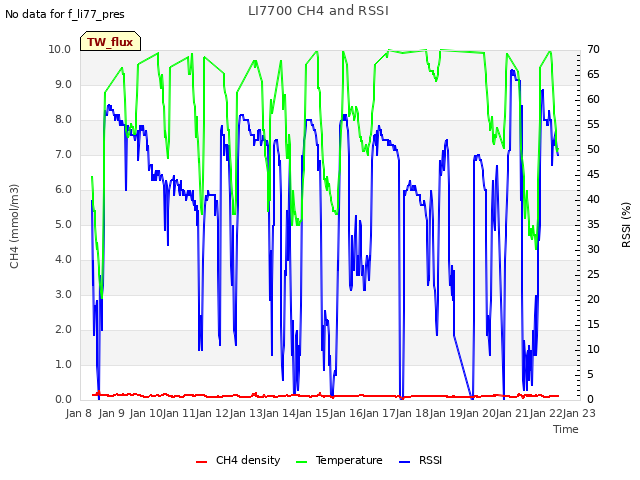 plot of LI7700 CH4 and RSSI