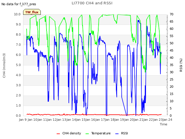 plot of LI7700 CH4 and RSSI