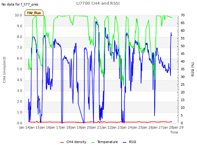 plot of LI7700 CH4 and RSSI