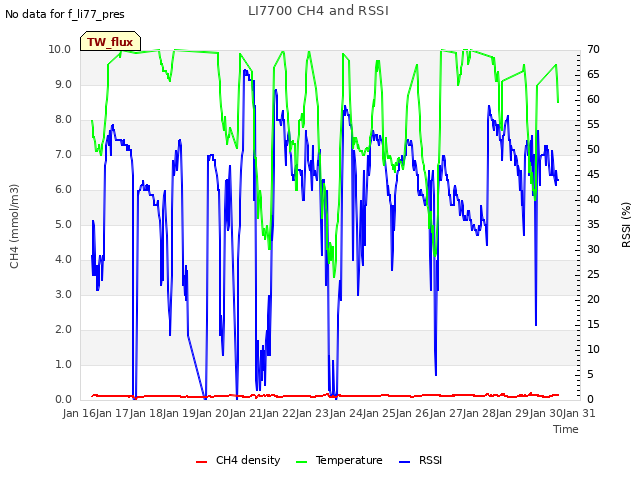 plot of LI7700 CH4 and RSSI