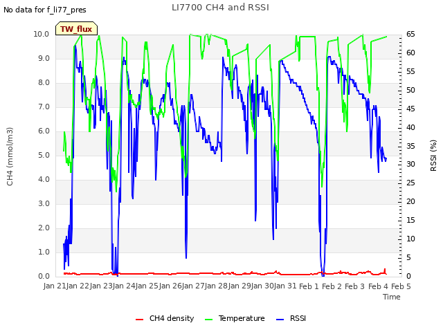 plot of LI7700 CH4 and RSSI