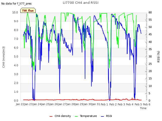 plot of LI7700 CH4 and RSSI