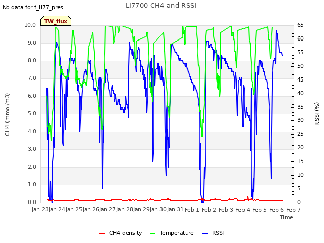 plot of LI7700 CH4 and RSSI