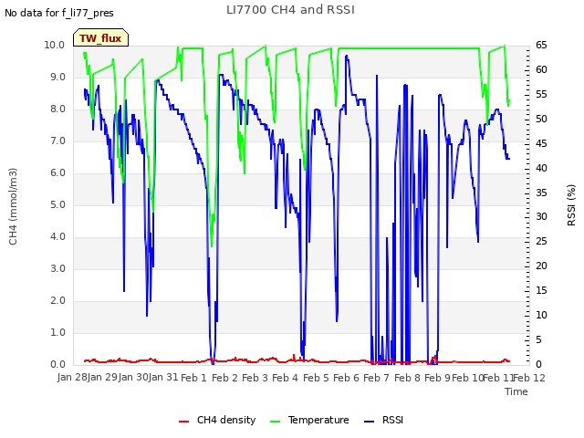 plot of LI7700 CH4 and RSSI