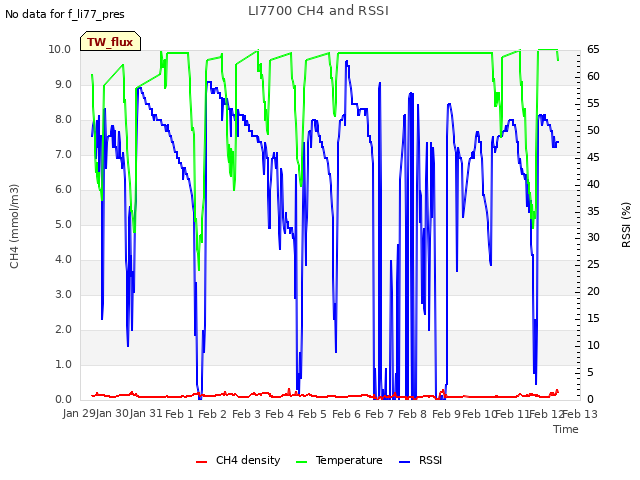 plot of LI7700 CH4 and RSSI