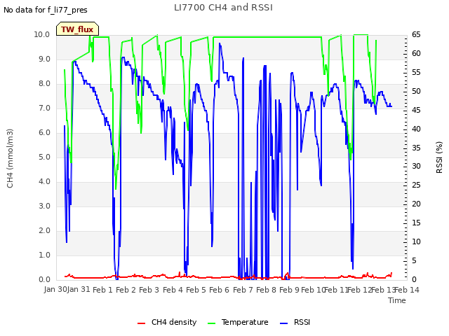 plot of LI7700 CH4 and RSSI