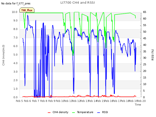 plot of LI7700 CH4 and RSSI