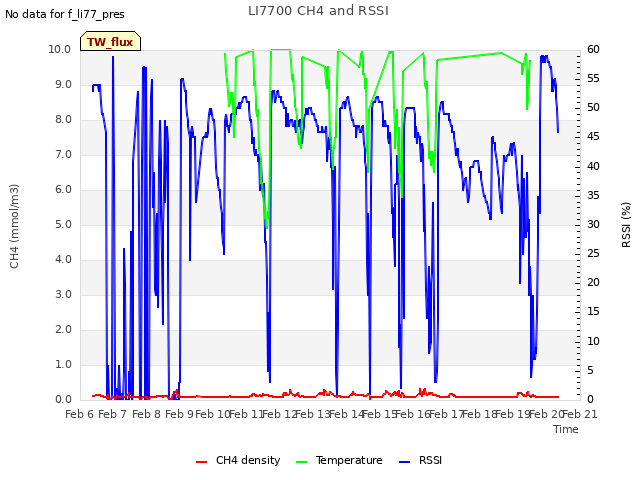 plot of LI7700 CH4 and RSSI