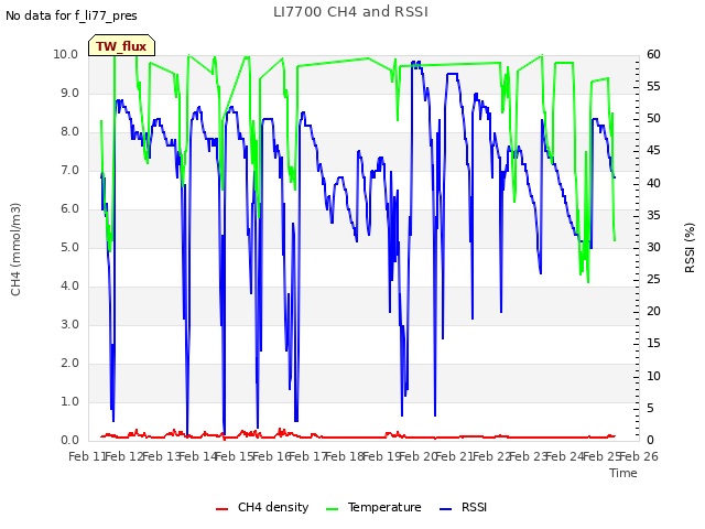 plot of LI7700 CH4 and RSSI