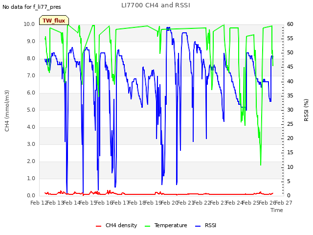 plot of LI7700 CH4 and RSSI