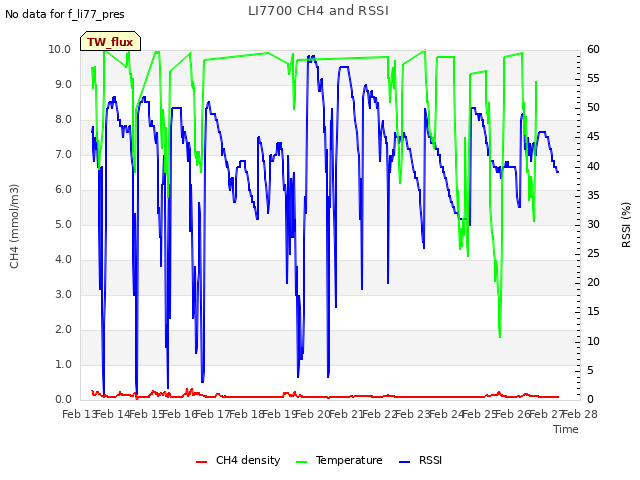 plot of LI7700 CH4 and RSSI