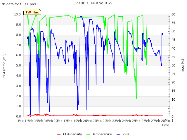 plot of LI7700 CH4 and RSSI