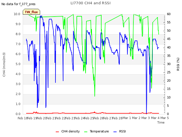 plot of LI7700 CH4 and RSSI