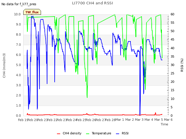 plot of LI7700 CH4 and RSSI