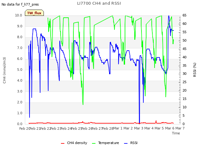 plot of LI7700 CH4 and RSSI