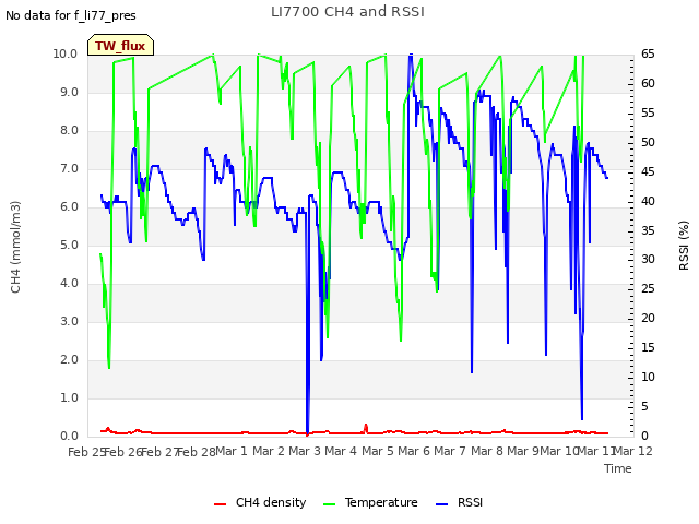 plot of LI7700 CH4 and RSSI