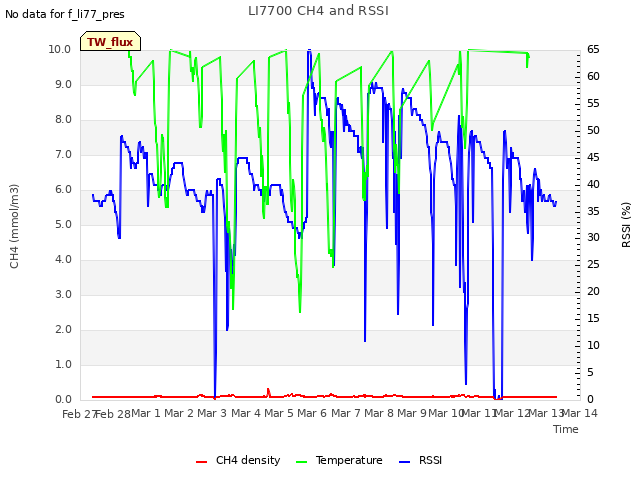 plot of LI7700 CH4 and RSSI