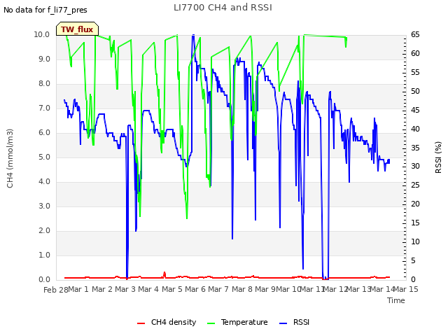 plot of LI7700 CH4 and RSSI