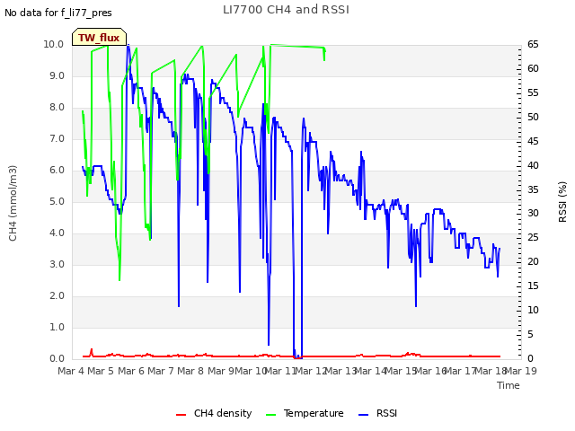 plot of LI7700 CH4 and RSSI