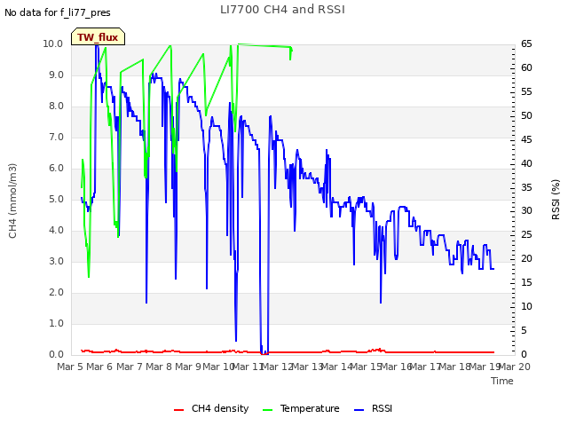 plot of LI7700 CH4 and RSSI