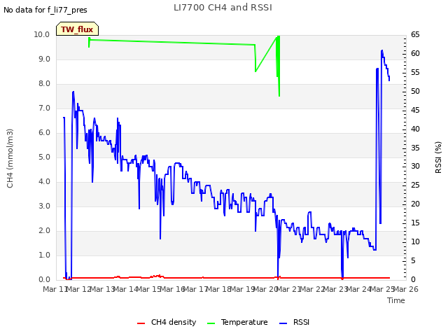 plot of LI7700 CH4 and RSSI