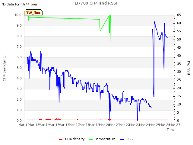 plot of LI7700 CH4 and RSSI