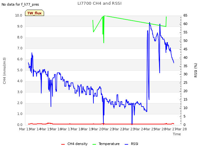 plot of LI7700 CH4 and RSSI