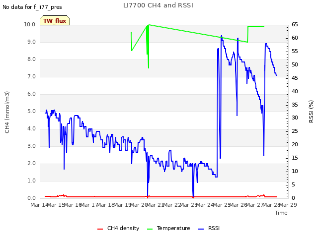 plot of LI7700 CH4 and RSSI