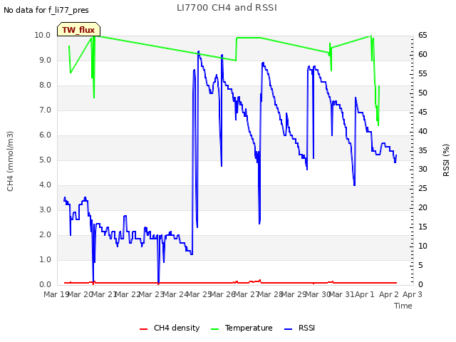 plot of LI7700 CH4 and RSSI